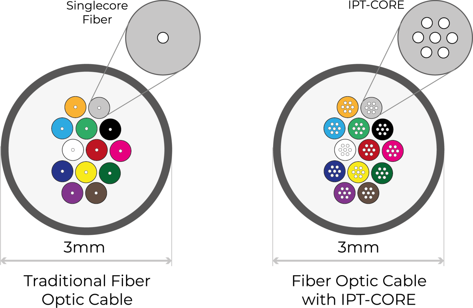 Multicore fiber IPT FIBER